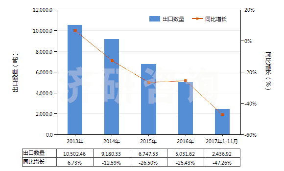 2013-2017年11月中國(guó)魚(yú)膠、其他動(dòng)物膠(HS35030090)出口量及增速統(tǒng)計(jì)